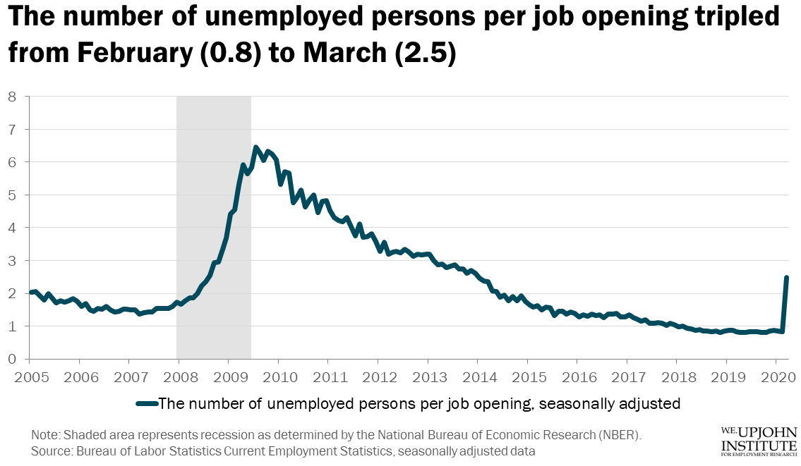 The number of unemployed individuals per job opening in the U.S